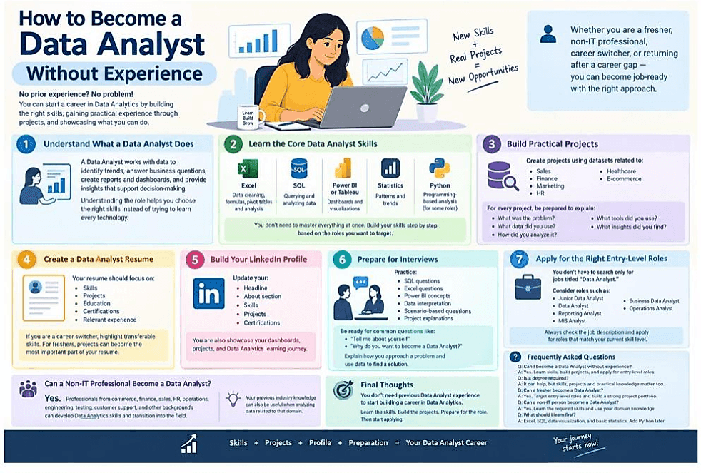 How to Become a Data Analyst Without Experience?